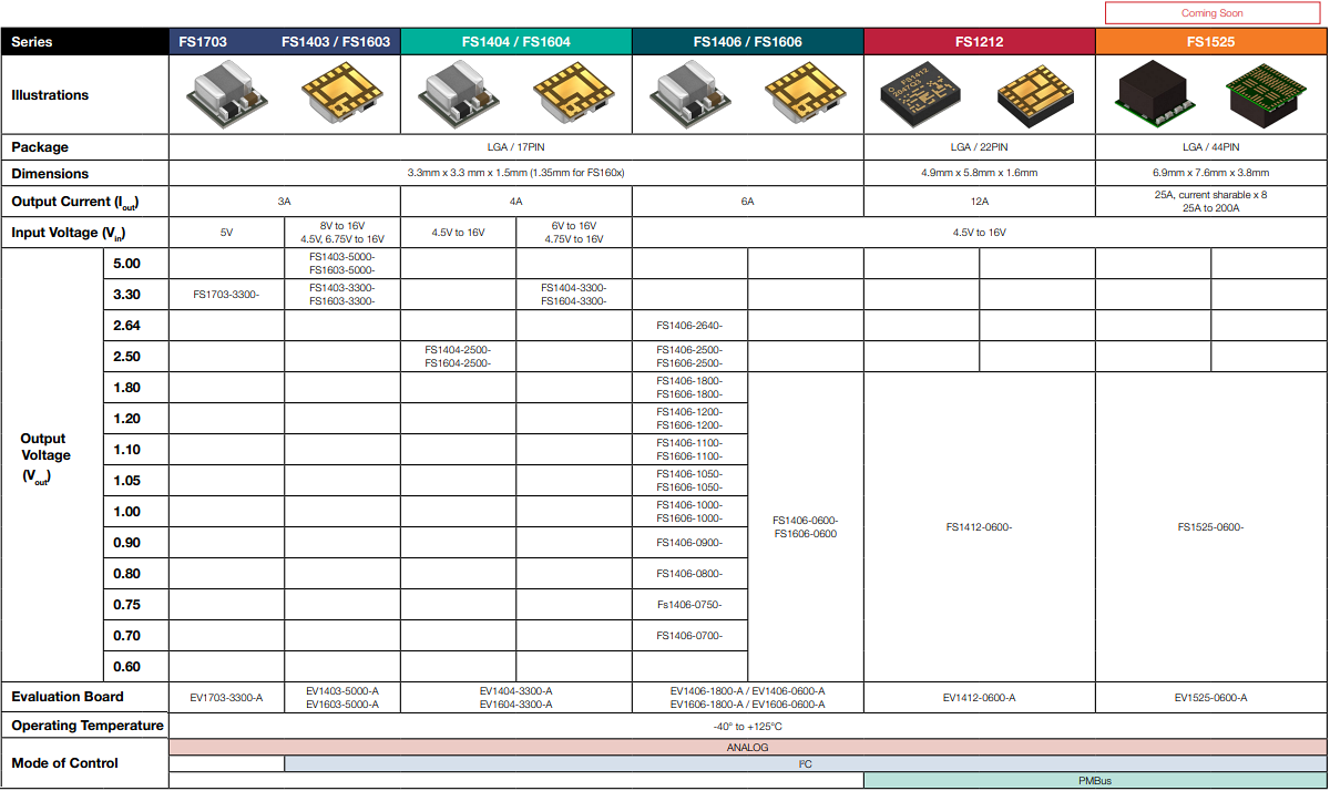 Tabelle - TDK μPOL™ DC/DC-Leistungsmodule